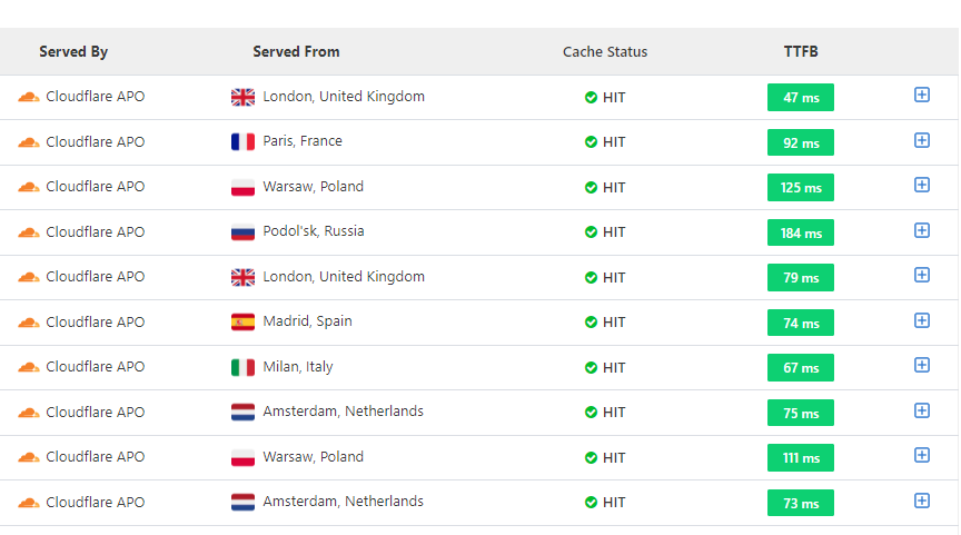 A website's TTFB with Cloudflare APO