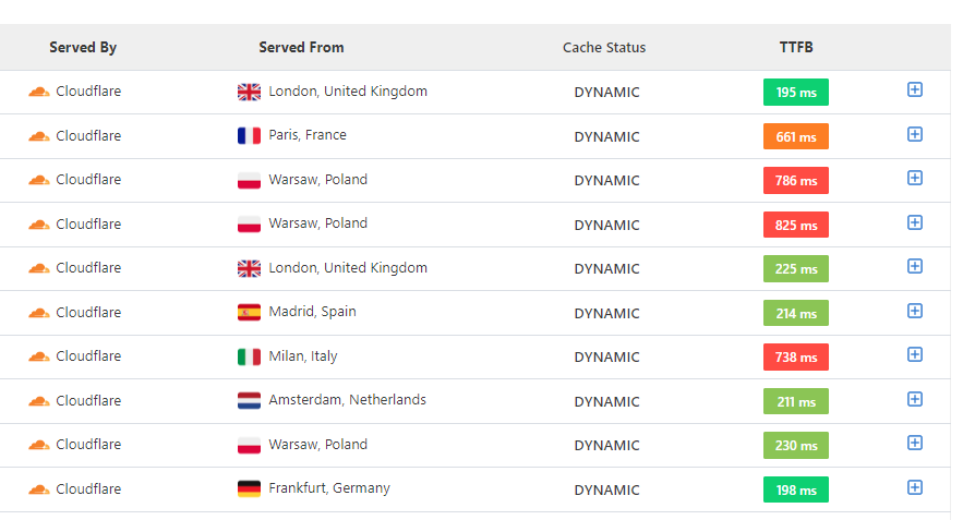 A website's TTFB without Cloudflare APO