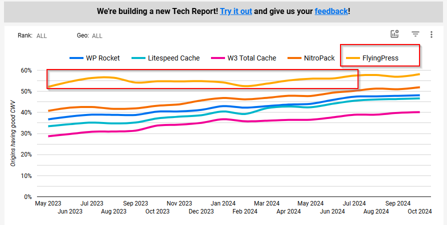 FlyingPress is rated at the top of the Google Core Web Vitals Technology Report