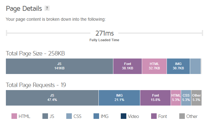 GTMetrix page speed results