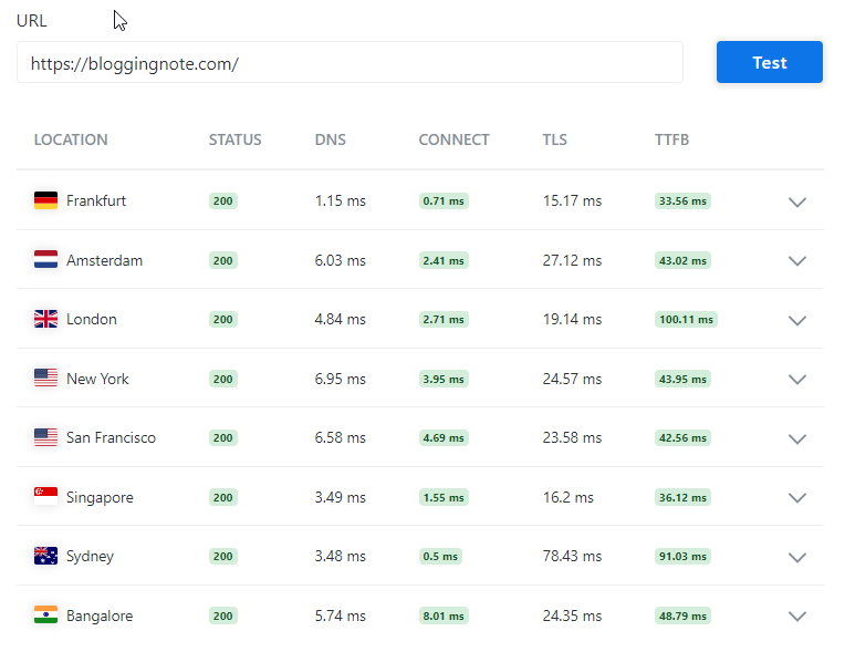 My website's global TTFB after integrating FlyingCDN