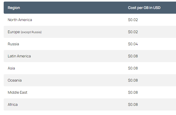 QUIC.cloud Bandwidth costs