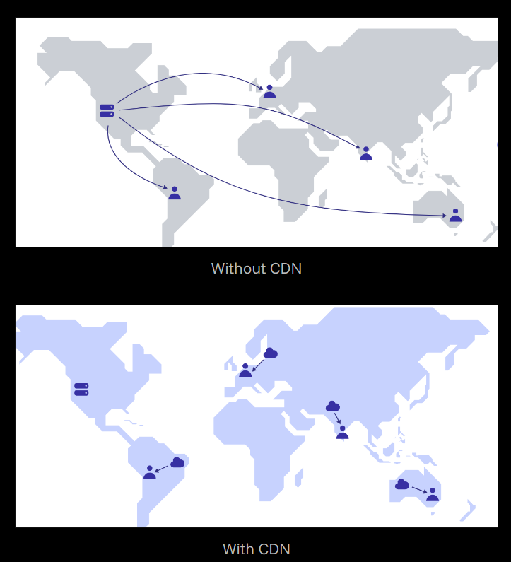 Images with and without CDNs