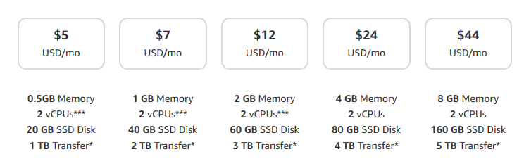 AWS Lightsail monthly price