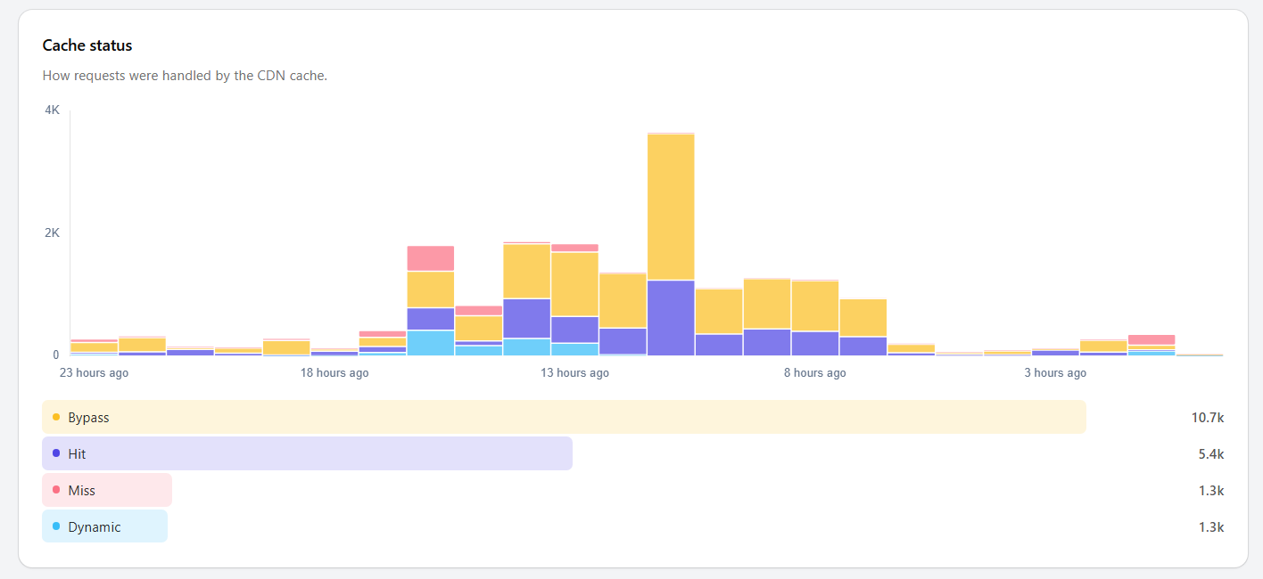 Cache status