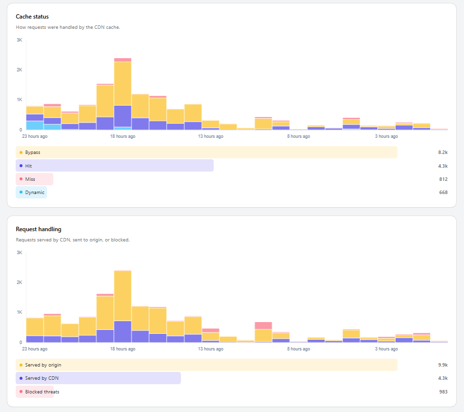 Cache status and Request handling